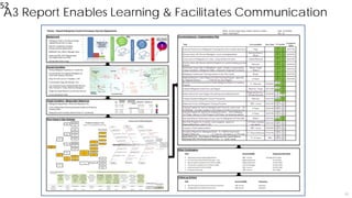 52
A3 Report Enables Learning & Facilitates Communication
52
 