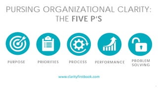7
PURPOSE PRIORITIES PROCESS PERFORMANCE PROBLEM
SOLVING
PURSING ORGANIZATIONAL CLARITY:
THE FIVE P’S
www.clarityfirstbook.com
 