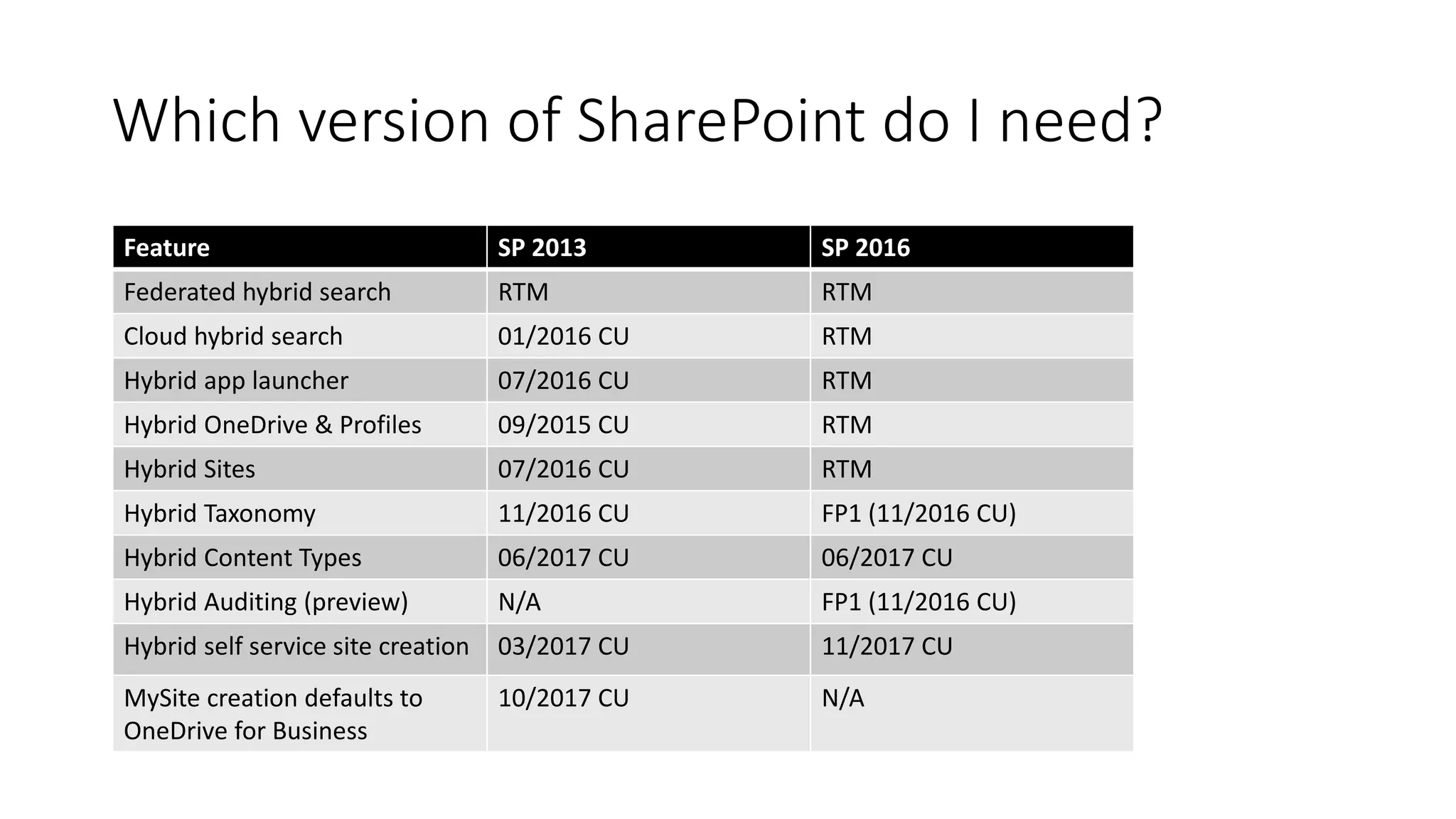 Which version of SharePoint do I need?
Feature SP 2013 SP 2016
Federated hybrid search RTM RTM
Cloud hybrid search 01/2016 CU RTM
Hybrid app launcher 07/2016 CU RTM
Hybrid OneDrive & Profiles 09/2015 CU RTM
Hybrid Sites 07/2016 CU RTM
Hybrid Taxonomy 11/2016 CU FP1 (11/2016 CU)
Hybrid Content Types 06/2017 CU 06/2017 CU
Hybrid Auditing (preview) N/A FP1 (11/2016 CU)
Hybrid self service site creation 03/2017 CU 11/2017 CU
MySite creation defaults to
OneDrive for Business
10/2017 CU N/A
 