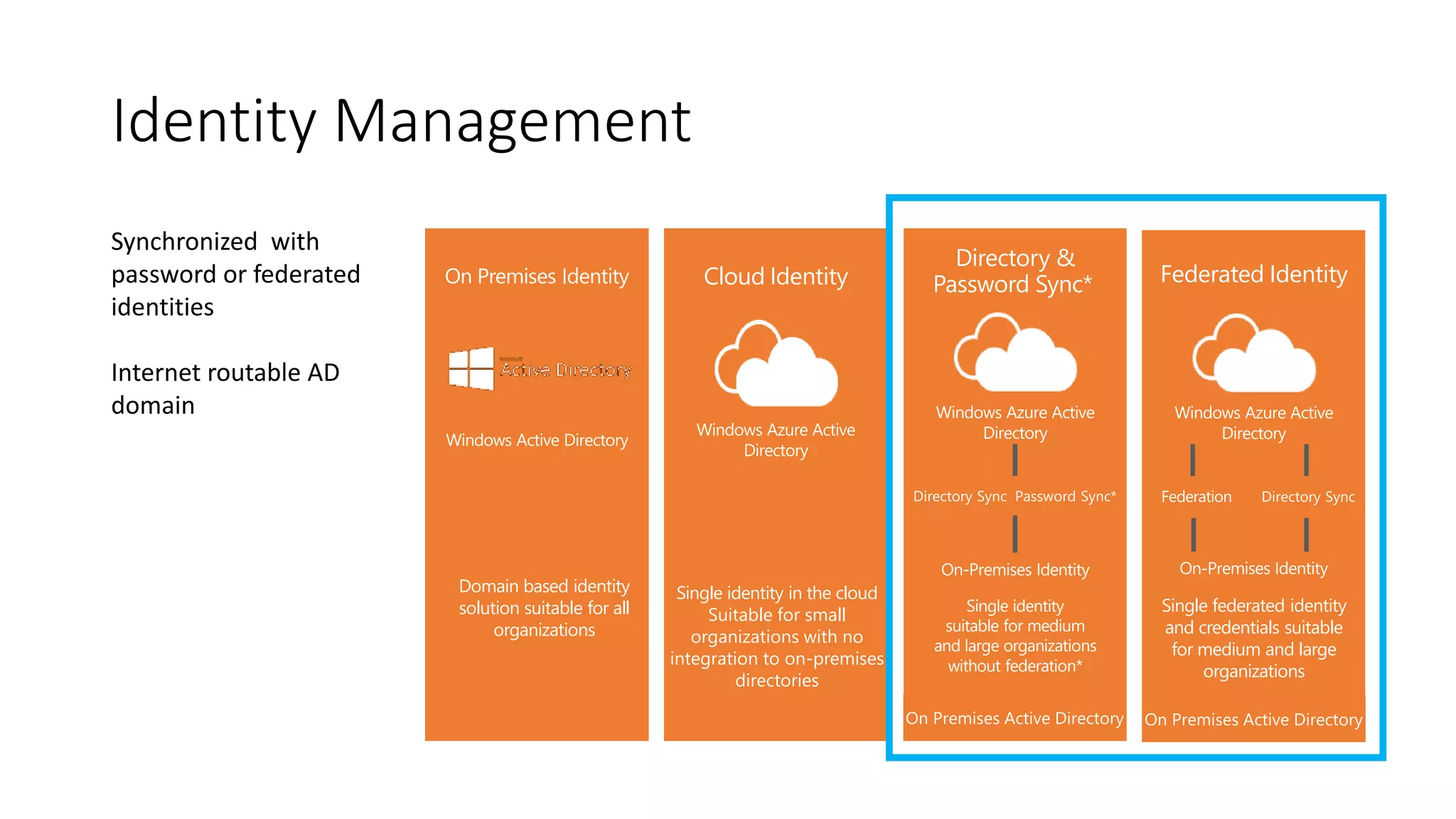 Identity Management
Cloud Identity
Single identity in the cloud
Suitable for small
organizations with no
integration to on-premises
directories
Directory &
Password Sync*
Single identity
suitable for medium
and large organizations
without federation*
Federated Identity
Single federated identity
and credentials suitable
for medium and large
organizations
On Premises Identity
Domain based identity
solution suitable for all
organizations
Synchronized with
password or federated
identities
Internet routable AD
domain
 