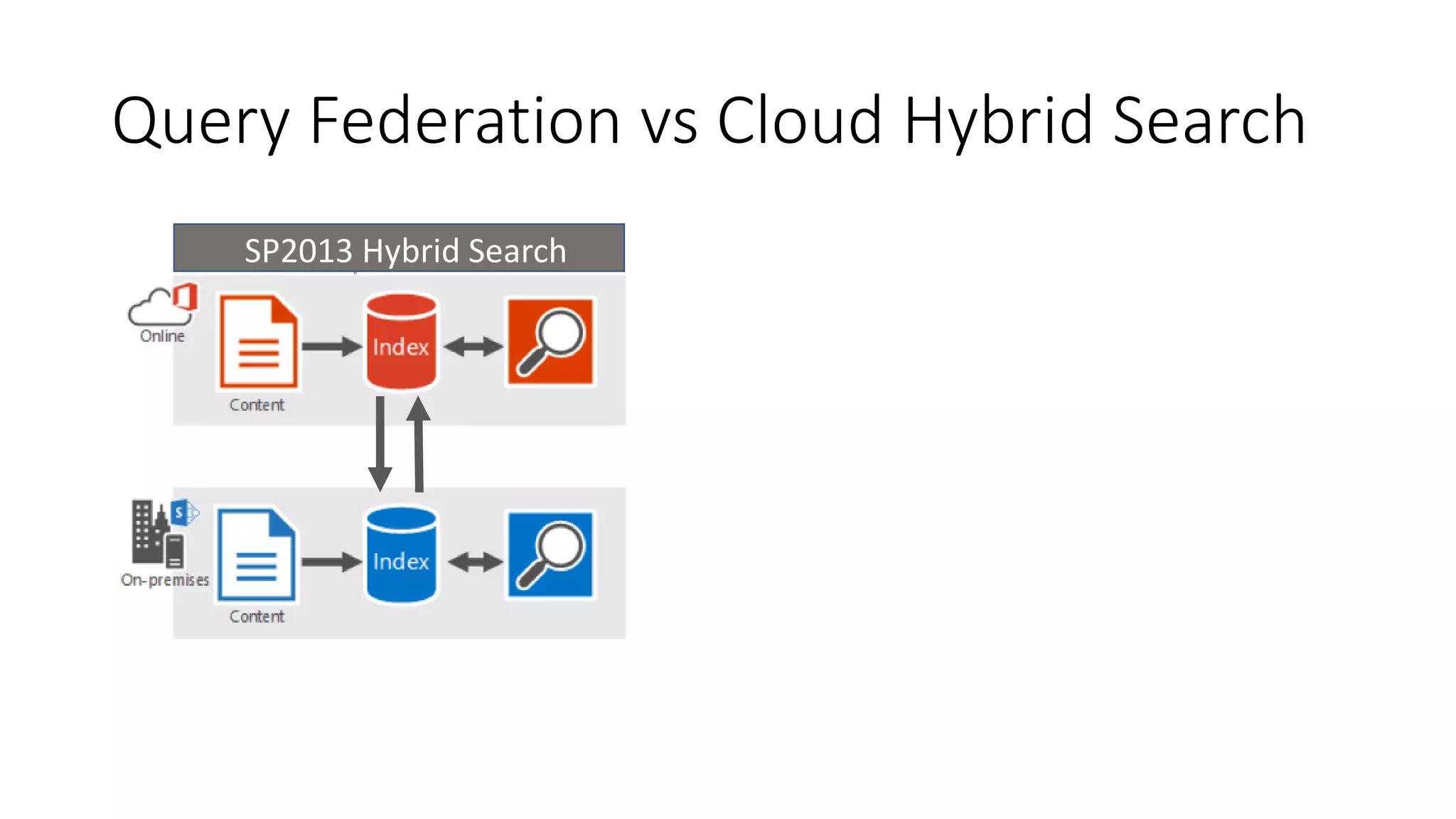 Query Federation vs Cloud Hybrid Search
New Cloud Hybrid SearchSP2013 Hybrid Search
 