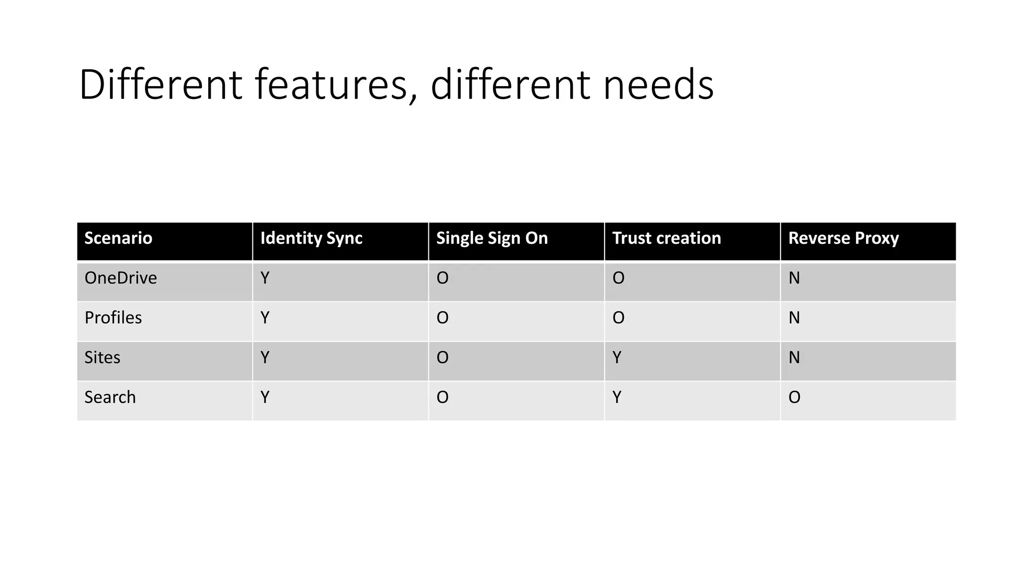 Different features, different needs
Scenario Identity Sync Single Sign On Trust creation Reverse Proxy
OneDrive Y O O N
Profiles Y O O N
Sites Y O Y N
Search Y O Y O
 
