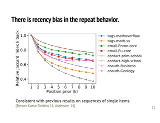 There is recency bias in the repeat behavior.
12
Consistent with previous results on sequences of single items.
[Benson-Kumar-Tomkins 16; Anderson+ 14]
 