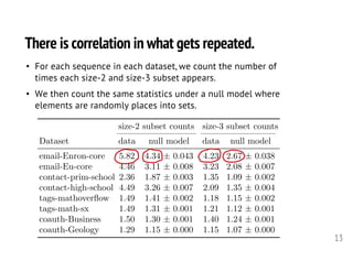 size-2 subset counts size-3 subset counts
Dataset data null model data null model
email-Enron-core 5.82 4.34 ± 0.043 4.23 2.67 ± 0.038
email-Eu-core 4.46 3.11 ± 0.008 3.23 2.08 ± 0.007
contact-prim-school 2.36 1.87 ± 0.003 1.35 1.09 ± 0.002
contact-high-school 4.49 3.26 ± 0.007 2.09 1.35 ± 0.004
tags-mathoverﬂow 1.49 1.41 ± 0.002 1.18 1.15 ± 0.002
tags-math-sx 1.49 1.31 ± 0.001 1.21 1.12 ± 0.001
coauth-Business 1.50 1.30 ± 0.001 1.40 1.24 ± 0.001
coauth-Geology 1.29 1.15 ± 0.000 1.15 1.07 ± 0.000
<latexit sha1_base64="PbRgN8ZetYi3/8RQh4MqDOE3dR8=">AAAHBXicdVXJjts2GFbS2E3UbdIceyE6bpAeZGjzjOcWpC3aYwp0kgCWMaBo2haGiyCSzUwFnXPuNX2G3ope+xx9hL5Ff1JepLFjwyD9bT9N/pTzkhVKh+G/9+5/9GAw/PjhI/+TTz/7/IuTx1++UtJUhF4SyWT1JseKskLQS11oRt+UFcU8Z/R1fv2d5V//SitVSPGLvi3pnOOVKJYFwRqgq8eDB5mgb4nkHItFnS2whjDdzKJ5nWl6o4WsOGb1adQ0fk9JRSVFs3PUlOOCBT9YNCCyogd6cyg2R5VECl1WBe/oLYSJDiwcKLKWkh1zrYvV+ojLwh9wcazX6qbj0XilAosGAB8RS9jMJZNvj1l23B1fbhScjlK9pWEDNV5smTuOFYWDW90eGn7cEI3vZzldFQKqw1E3M53P/QyEjIqVXsPZ4RyaQ9GyqeNSNx21YbhqaoZI+wZKy7IyjPpPUcYN0wUYDRd13NSkqVXxGw1ipEwO6YhII7TKyjUWWvIatgg9RR+0JX1bg7LMzwgvFrbcs+rbOg6SpgekwaTxv29/MyTbXw+DMIwhLheUHcWyDPnZJsQftZ05AslkPI1hSMdJikZZyUcoHIdp4qDYDvH47HzPJFNYHtjNyCnSMxiScRTtFeHUQRsvfNsz58iZt707corERkTjaadImDgombghvOgwMdpn2Ja1GXYdF23Rs141t4CLbdaeSduMbjuOnCptxWnUq2ihaNoOkx6zi1E3vYCkGxA5KG6HKO4yzr/t/DZhErYJ4UFC2jJx2mNcxOYqtAnxxeFSwy3kNvS8x9h+y6WGVnW9Aa2x2F2B3Te4Plcnp85gPYeTaDM59Tavl1cn/2ULSQynQhOGlZpFYannNa7gGkCenxm4ephc4xWdwVRgTtW8do/rBn0DyAItZQUfYS8HoF1HjblStzwHpTuAu5wFj3Ezo5fTeV2I0mgqSFtoaRjSEtlnP1oUFSWa3cIEk6qAtSKyxhU8I+Efolcll/IatkbBcwb2Jrq7E4eTV/E4CsfRz/Hp8xebXXrofeV97T3zIu/ce+795L30Lj0yuB78Png/+GP4bvjn8K/h3630/r2N54nXew3/+R80STIk</latexit><latexit sha1_base64="PbRgN8ZetYi3/8RQh4MqDOE3dR8=">AAAHBXicdVXJjts2GFbS2E3UbdIceyE6bpAeZGjzjOcWpC3aYwp0kgCWMaBo2haGiyCSzUwFnXPuNX2G3ope+xx9hL5Ff1JepLFjwyD9bT9N/pTzkhVKh+G/9+5/9GAw/PjhI/+TTz/7/IuTx1++UtJUhF4SyWT1JseKskLQS11oRt+UFcU8Z/R1fv2d5V//SitVSPGLvi3pnOOVKJYFwRqgq8eDB5mgb4nkHItFnS2whjDdzKJ5nWl6o4WsOGb1adQ0fk9JRSVFs3PUlOOCBT9YNCCyogd6cyg2R5VECl1WBe/oLYSJDiwcKLKWkh1zrYvV+ojLwh9wcazX6qbj0XilAosGAB8RS9jMJZNvj1l23B1fbhScjlK9pWEDNV5smTuOFYWDW90eGn7cEI3vZzldFQKqw1E3M53P/QyEjIqVXsPZ4RyaQ9GyqeNSNx21YbhqaoZI+wZKy7IyjPpPUcYN0wUYDRd13NSkqVXxGw1ipEwO6YhII7TKyjUWWvIatgg9RR+0JX1bg7LMzwgvFrbcs+rbOg6SpgekwaTxv29/MyTbXw+DMIwhLheUHcWyDPnZJsQftZ05AslkPI1hSMdJikZZyUcoHIdp4qDYDvH47HzPJFNYHtjNyCnSMxiScRTtFeHUQRsvfNsz58iZt707corERkTjaadImDgombghvOgwMdpn2Ja1GXYdF23Rs141t4CLbdaeSduMbjuOnCptxWnUq2ihaNoOkx6zi1E3vYCkGxA5KG6HKO4yzr/t/DZhErYJ4UFC2jJx2mNcxOYqtAnxxeFSwy3kNvS8x9h+y6WGVnW9Aa2x2F2B3Te4Plcnp85gPYeTaDM59Tavl1cn/2ULSQynQhOGlZpFYannNa7gGkCenxm4ephc4xWdwVRgTtW8do/rBn0DyAItZQUfYS8HoF1HjblStzwHpTuAu5wFj3Ezo5fTeV2I0mgqSFtoaRjSEtlnP1oUFSWa3cIEk6qAtSKyxhU8I+Efolcll/IatkbBcwb2Jrq7E4eTV/E4CsfRz/Hp8xebXXrofeV97T3zIu/ce+795L30Lj0yuB78Png/+GP4bvjn8K/h3630/r2N54nXew3/+R80STIk</latexit><latexit sha1_base64="PbRgN8ZetYi3/8RQh4MqDOE3dR8=">AAAHBXicdVXJjts2GFbS2E3UbdIceyE6bpAeZGjzjOcWpC3aYwp0kgCWMaBo2haGiyCSzUwFnXPuNX2G3ope+xx9hL5Ff1JepLFjwyD9bT9N/pTzkhVKh+G/9+5/9GAw/PjhI/+TTz/7/IuTx1++UtJUhF4SyWT1JseKskLQS11oRt+UFcU8Z/R1fv2d5V//SitVSPGLvi3pnOOVKJYFwRqgq8eDB5mgb4nkHItFnS2whjDdzKJ5nWl6o4WsOGb1adQ0fk9JRSVFs3PUlOOCBT9YNCCyogd6cyg2R5VECl1WBe/oLYSJDiwcKLKWkh1zrYvV+ojLwh9wcazX6qbj0XilAosGAB8RS9jMJZNvj1l23B1fbhScjlK9pWEDNV5smTuOFYWDW90eGn7cEI3vZzldFQKqw1E3M53P/QyEjIqVXsPZ4RyaQ9GyqeNSNx21YbhqaoZI+wZKy7IyjPpPUcYN0wUYDRd13NSkqVXxGw1ipEwO6YhII7TKyjUWWvIatgg9RR+0JX1bg7LMzwgvFrbcs+rbOg6SpgekwaTxv29/MyTbXw+DMIwhLheUHcWyDPnZJsQftZ05AslkPI1hSMdJikZZyUcoHIdp4qDYDvH47HzPJFNYHtjNyCnSMxiScRTtFeHUQRsvfNsz58iZt707corERkTjaadImDgombghvOgwMdpn2Ja1GXYdF23Rs141t4CLbdaeSduMbjuOnCptxWnUq2ihaNoOkx6zi1E3vYCkGxA5KG6HKO4yzr/t/DZhErYJ4UFC2jJx2mNcxOYqtAnxxeFSwy3kNvS8x9h+y6WGVnW9Aa2x2F2B3Te4Plcnp85gPYeTaDM59Tavl1cn/2ULSQynQhOGlZpFYannNa7gGkCenxm4ephc4xWdwVRgTtW8do/rBn0DyAItZQUfYS8HoF1HjblStzwHpTuAu5wFj3Ezo5fTeV2I0mgqSFtoaRjSEtlnP1oUFSWa3cIEk6qAtSKyxhU8I+Efolcll/IatkbBcwb2Jrq7E4eTV/E4CsfRz/Hp8xebXXrofeV97T3zIu/ce+795L30Lj0yuB78Png/+GP4bvjn8K/h3630/r2N54nXew3/+R80STIk</latexit><latexit sha1_base64="PbRgN8ZetYi3/8RQh4MqDOE3dR8=">AAAHBXicdVXJjts2GFbS2E3UbdIceyE6bpAeZGjzjOcWpC3aYwp0kgCWMaBo2haGiyCSzUwFnXPuNX2G3ope+xx9hL5Ff1JepLFjwyD9bT9N/pTzkhVKh+G/9+5/9GAw/PjhI/+TTz/7/IuTx1++UtJUhF4SyWT1JseKskLQS11oRt+UFcU8Z/R1fv2d5V//SitVSPGLvi3pnOOVKJYFwRqgq8eDB5mgb4nkHItFnS2whjDdzKJ5nWl6o4WsOGb1adQ0fk9JRSVFs3PUlOOCBT9YNCCyogd6cyg2R5VECl1WBe/oLYSJDiwcKLKWkh1zrYvV+ojLwh9wcazX6qbj0XilAosGAB8RS9jMJZNvj1l23B1fbhScjlK9pWEDNV5smTuOFYWDW90eGn7cEI3vZzldFQKqw1E3M53P/QyEjIqVXsPZ4RyaQ9GyqeNSNx21YbhqaoZI+wZKy7IyjPpPUcYN0wUYDRd13NSkqVXxGw1ipEwO6YhII7TKyjUWWvIatgg9RR+0JX1bg7LMzwgvFrbcs+rbOg6SpgekwaTxv29/MyTbXw+DMIwhLheUHcWyDPnZJsQftZ05AslkPI1hSMdJikZZyUcoHIdp4qDYDvH47HzPJFNYHtjNyCnSMxiScRTtFeHUQRsvfNsz58iZt707corERkTjaadImDgombghvOgwMdpn2Ja1GXYdF23Rs141t4CLbdaeSduMbjuOnCptxWnUq2ihaNoOkx6zi1E3vYCkGxA5KG6HKO4yzr/t/DZhErYJ4UFC2jJx2mNcxOYqtAnxxeFSwy3kNvS8x9h+y6WGVnW9Aa2x2F2B3Te4Plcnp85gPYeTaDM59Tavl1cn/2ULSQynQhOGlZpFYannNa7gGkCenxm4ephc4xWdwVRgTtW8do/rBn0DyAItZQUfYS8HoF1HjblStzwHpTuAu5wFj3Ezo5fTeV2I0mgqSFtoaRjSEtlnP1oUFSWa3cIEk6qAtSKyxhU8I+Efolcll/IatkbBcwb2Jrq7E4eTV/E4CsfRz/Hp8xebXXrofeV97T3zIu/ce+795L30Lj0yuB78Png/+GP4bvjn8K/h3630/r2N54nXew3/+R80STIk</latexit>
There is correlation in what gets repeated.
13
• For each sequence in each dataset, we count the number of
times each size-2 and size-3 subset appears.
• We then count the same statistics under a null model where
elements are randomly places into sets.
 