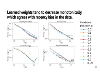 Learned weights tend to decrease monotonically,
which agrees with recency bias in the data.
19
100
101
102
index
10 3
10 2
10 1
Recencyweightw
contact-prim-school
100
101
102
index
10 3
10 2
Recencyweightw
email-Eu-core
100
101
102
index
10 3
10 2
Recencyweightw
coauth-Geology
100
101
102
index
10 2
Recencyweightw
tags-mathoverﬂow
Correlation
probability p.
 