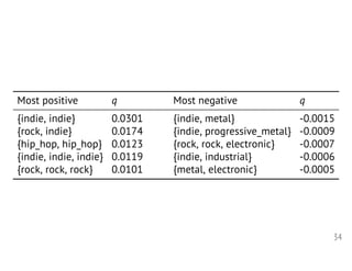 34
Most positive q Most negative q
{indie, indie} 0.0301 {indie, metal} -0.0015
{rock, indie} 0.0174 {indie, progressive_metal} -0.0009
{hip_hop, hip_hop} 0.0123 {rock, rock, electronic} -0.0007
{indie, indie, indie} 0.0119 {indie, industrial} -0.0006
{rock, rock, rock} 0.0101 {metal, electronic} -0.0005
<latexit sha1_base64="rYpXM0JMurw2IlTRNfl9i1RVe0s=">AAAPXXic3Vdfb9s2EHe7tfO0rmnXhz3shV3qYShkx0qbphlQwMCKYsVarJvTP0AYZJR0lgiTokpSjVNB32OfZq/bV9jTvsqOkp1YTra9DEg7Apao4/373R2PdJgLbuxw+MeFix98eOnyR92PvU+ufHp17dr1z14YVegInkdKKP0qZAYEz+C55VbAq1wDk6GAl+H0W7f+8g1ow1W2a49y2JcsyfiER8wi6eB6N6AGUCpLbFpSy0JUaSCvyru5rcj7NzwaQsKzEpEUgumqFESQUUlTM+U5CYZSVkgQ7w00j1qV60LAeTvy3wzvqTKW5Mpwy98A+Yrcen0LnzU1g4QtUSk9b2f/fXhU8vh/lB1a8izm4JP6RStMxXAwvDMMcHK8JsEygWtI6+PqMNh6R3OFcLSKpido6lFDCrbvzj+OYeVaJRqMwQqkBwuMc4jDnXcAIsJJeU4PUpX7ZDFboJrD2rzTzBfImycIiKxWGY/oUuNbYNs+H2wrxbaSpQWgYGf+scxdGKt5U4MnMO6db4q8dsjdc7F/gvn+qYvqVDYW/r9buwjPUWWtkq65eRSy+PhE9Q6urdcO4yCnJ8F8st6Zj2cH1y/foLGKCgmZjQQzZi8Y5na/ZNrySEDl0QKvHCyasgT2cJoxCWa/rC83FekhJSYTpfGXWVJTvWUR1KPZUUvLwtlZmxoqNcUVU3le26ad3N/H+soLC1nUmJwUglhF3J2JxFxjysQRadu1fPrWxzTCRLPIZ9JIZlM/585P307f9hPN8tSXbAoRCHFCarxy4oKHmukjB0EdGj9EzYlWRRYbP2fWgs4MymO1z3yTshyMP+HWj5iI3HfsZHKhrGR6av5O68DVHS7WkRNgy91iYuEniKtSQ3zz/vBmKNDuModNAXshZFVZvxzPYcotrPCEooCqdM8lDq9HUmtz883GhoXZwFjUDbMoZVkCg0jJjdcFGHf5NBvBva2dzZ0NAxKbrg7x9Jf9Q27TvgPR51k/xJss6JrvzvZ688IzFwPK8M7q4uPRRKgQewF+Uic2gswUGkaxElgAI7znRiqGB1SDYLOFrELn20W0txvsly5xrgBaWX62O2aZC66GDA4RgGS4G+iESS6OYpiwQtiqpGaymLeLxExcVVReb9mYwQxC/GA42PEjydEoloXAkkcDdmYmTkUbJOqmmZ05VaNGuDS393Cvbe1Xq6AeAm4yDeMjGSrxCCGVjRZTlT88fVKVmTMheVXKquToLh2DPYsZCfGqSDgXmdtwAuMixHTawqX0bAOrFsaPnrqQLAzsBq3wleGsKo04MeKYG+nyMXK6GDCRp6w6cfXnxytRjxMBPEr7TezPWsFEG2wv7f4gnZrlLMsxTyRaok1VOXUlDWVJG3p1qizkE/zvFZ8lMV+o2iZu01nI9B4WH01DNSvpG/fseTStr5Up8CS12F23t3JLemQ3BcIiWzBBUMyjU+wQw8HmFsx6x627Rx7i/0aWRUBCsIe4fx0vQWPE1GH0GlM9j5BaAZ4/AcjeQnqcKo3R4VlCVEawqIiAiSWGx+AklnCtB9WxEndP/EclukZSa6lcFPAYCVYPjdOTF5uDAN37cXN99P38QOl2vuh82fm6E3S2O6POd51nneedqPtL99fub93fr/65dmntytrVhvXihbnMjU5rrH3+F2kI6yo=</latexit><latexit sha1_base64="rYpXM0JMurw2IlTRNfl9i1RVe0s=">AAAPXXic3Vdfb9s2EHe7tfO0rmnXhz3shV3qYShkx0qbphlQwMCKYsVarJvTP0AYZJR0lgiTokpSjVNB32OfZq/bV9jTvsqOkp1YTra9DEg7Apao4/373R2PdJgLbuxw+MeFix98eOnyR92PvU+ufHp17dr1z14YVegInkdKKP0qZAYEz+C55VbAq1wDk6GAl+H0W7f+8g1ow1W2a49y2JcsyfiER8wi6eB6N6AGUCpLbFpSy0JUaSCvyru5rcj7NzwaQsKzEpEUgumqFESQUUlTM+U5CYZSVkgQ7w00j1qV60LAeTvy3wzvqTKW5Mpwy98A+Yrcen0LnzU1g4QtUSk9b2f/fXhU8vh/lB1a8izm4JP6RStMxXAwvDMMcHK8JsEygWtI6+PqMNh6R3OFcLSKpido6lFDCrbvzj+OYeVaJRqMwQqkBwuMc4jDnXcAIsJJeU4PUpX7ZDFboJrD2rzTzBfImycIiKxWGY/oUuNbYNs+H2wrxbaSpQWgYGf+scxdGKt5U4MnMO6db4q8dsjdc7F/gvn+qYvqVDYW/r9buwjPUWWtkq65eRSy+PhE9Q6urdcO4yCnJ8F8st6Zj2cH1y/foLGKCgmZjQQzZi8Y5na/ZNrySEDl0QKvHCyasgT2cJoxCWa/rC83FekhJSYTpfGXWVJTvWUR1KPZUUvLwtlZmxoqNcUVU3le26ad3N/H+soLC1nUmJwUglhF3J2JxFxjysQRadu1fPrWxzTCRLPIZ9JIZlM/585P307f9hPN8tSXbAoRCHFCarxy4oKHmukjB0EdGj9EzYlWRRYbP2fWgs4MymO1z3yTshyMP+HWj5iI3HfsZHKhrGR6av5O68DVHS7WkRNgy91iYuEniKtSQ3zz/vBmKNDuModNAXshZFVZvxzPYcotrPCEooCqdM8lDq9HUmtz883GhoXZwFjUDbMoZVkCg0jJjdcFGHf5NBvBva2dzZ0NAxKbrg7x9Jf9Q27TvgPR51k/xJss6JrvzvZ688IzFwPK8M7q4uPRRKgQewF+Uic2gswUGkaxElgAI7znRiqGB1SDYLOFrELn20W0txvsly5xrgBaWX62O2aZC66GDA4RgGS4G+iESS6OYpiwQtiqpGaymLeLxExcVVReb9mYwQxC/GA42PEjydEoloXAkkcDdmYmTkUbJOqmmZ05VaNGuDS393Cvbe1Xq6AeAm4yDeMjGSrxCCGVjRZTlT88fVKVmTMheVXKquToLh2DPYsZCfGqSDgXmdtwAuMixHTawqX0bAOrFsaPnrqQLAzsBq3wleGsKo04MeKYG+nyMXK6GDCRp6w6cfXnxytRjxMBPEr7TezPWsFEG2wv7f4gnZrlLMsxTyRaok1VOXUlDWVJG3p1qizkE/zvFZ8lMV+o2iZu01nI9B4WH01DNSvpG/fseTStr5Up8CS12F23t3JLemQ3BcIiWzBBUMyjU+wQw8HmFsx6x627Rx7i/0aWRUBCsIe4fx0vQWPE1GH0GlM9j5BaAZ4/AcjeQnqcKo3R4VlCVEawqIiAiSWGx+AklnCtB9WxEndP/EclukZSa6lcFPAYCVYPjdOTF5uDAN37cXN99P38QOl2vuh82fm6E3S2O6POd51nneedqPtL99fub93fr/65dmntytrVhvXihbnMjU5rrH3+F2kI6yo=</latexit><latexit sha1_base64="rYpXM0JMurw2IlTRNfl9i1RVe0s=">AAAPXXic3Vdfb9s2EHe7tfO0rmnXhz3shV3qYShkx0qbphlQwMCKYsVarJvTP0AYZJR0lgiTokpSjVNB32OfZq/bV9jTvsqOkp1YTra9DEg7Apao4/373R2PdJgLbuxw+MeFix98eOnyR92PvU+ufHp17dr1z14YVegInkdKKP0qZAYEz+C55VbAq1wDk6GAl+H0W7f+8g1ow1W2a49y2JcsyfiER8wi6eB6N6AGUCpLbFpSy0JUaSCvyru5rcj7NzwaQsKzEpEUgumqFESQUUlTM+U5CYZSVkgQ7w00j1qV60LAeTvy3wzvqTKW5Mpwy98A+Yrcen0LnzU1g4QtUSk9b2f/fXhU8vh/lB1a8izm4JP6RStMxXAwvDMMcHK8JsEygWtI6+PqMNh6R3OFcLSKpido6lFDCrbvzj+OYeVaJRqMwQqkBwuMc4jDnXcAIsJJeU4PUpX7ZDFboJrD2rzTzBfImycIiKxWGY/oUuNbYNs+H2wrxbaSpQWgYGf+scxdGKt5U4MnMO6db4q8dsjdc7F/gvn+qYvqVDYW/r9buwjPUWWtkq65eRSy+PhE9Q6urdcO4yCnJ8F8st6Zj2cH1y/foLGKCgmZjQQzZi8Y5na/ZNrySEDl0QKvHCyasgT2cJoxCWa/rC83FekhJSYTpfGXWVJTvWUR1KPZUUvLwtlZmxoqNcUVU3le26ad3N/H+soLC1nUmJwUglhF3J2JxFxjysQRadu1fPrWxzTCRLPIZ9JIZlM/585P307f9hPN8tSXbAoRCHFCarxy4oKHmukjB0EdGj9EzYlWRRYbP2fWgs4MymO1z3yTshyMP+HWj5iI3HfsZHKhrGR6av5O68DVHS7WkRNgy91iYuEniKtSQ3zz/vBmKNDuModNAXshZFVZvxzPYcotrPCEooCqdM8lDq9HUmtz883GhoXZwFjUDbMoZVkCg0jJjdcFGHf5NBvBva2dzZ0NAxKbrg7x9Jf9Q27TvgPR51k/xJss6JrvzvZ688IzFwPK8M7q4uPRRKgQewF+Uic2gswUGkaxElgAI7znRiqGB1SDYLOFrELn20W0txvsly5xrgBaWX62O2aZC66GDA4RgGS4G+iESS6OYpiwQtiqpGaymLeLxExcVVReb9mYwQxC/GA42PEjydEoloXAkkcDdmYmTkUbJOqmmZ05VaNGuDS393Cvbe1Xq6AeAm4yDeMjGSrxCCGVjRZTlT88fVKVmTMheVXKquToLh2DPYsZCfGqSDgXmdtwAuMixHTawqX0bAOrFsaPnrqQLAzsBq3wleGsKo04MeKYG+nyMXK6GDCRp6w6cfXnxytRjxMBPEr7TezPWsFEG2wv7f4gnZrlLMsxTyRaok1VOXUlDWVJG3p1qizkE/zvFZ8lMV+o2iZu01nI9B4WH01DNSvpG/fseTStr5Up8CS12F23t3JLemQ3BcIiWzBBUMyjU+wQw8HmFsx6x627Rx7i/0aWRUBCsIe4fx0vQWPE1GH0GlM9j5BaAZ4/AcjeQnqcKo3R4VlCVEawqIiAiSWGx+AklnCtB9WxEndP/EclukZSa6lcFPAYCVYPjdOTF5uDAN37cXN99P38QOl2vuh82fm6E3S2O6POd51nneedqPtL99fub93fr/65dmntytrVhvXihbnMjU5rrH3+F2kI6yo=</latexit><latexit sha1_base64="rYpXM0JMurw2IlTRNfl9i1RVe0s=">AAAPXXic3Vdfb9s2EHe7tfO0rmnXhz3shV3qYShkx0qbphlQwMCKYsVarJvTP0AYZJR0lgiTokpSjVNB32OfZq/bV9jTvsqOkp1YTra9DEg7Apao4/373R2PdJgLbuxw+MeFix98eOnyR92PvU+ufHp17dr1z14YVegInkdKKP0qZAYEz+C55VbAq1wDk6GAl+H0W7f+8g1ow1W2a49y2JcsyfiER8wi6eB6N6AGUCpLbFpSy0JUaSCvyru5rcj7NzwaQsKzEpEUgumqFESQUUlTM+U5CYZSVkgQ7w00j1qV60LAeTvy3wzvqTKW5Mpwy98A+Yrcen0LnzU1g4QtUSk9b2f/fXhU8vh/lB1a8izm4JP6RStMxXAwvDMMcHK8JsEygWtI6+PqMNh6R3OFcLSKpido6lFDCrbvzj+OYeVaJRqMwQqkBwuMc4jDnXcAIsJJeU4PUpX7ZDFboJrD2rzTzBfImycIiKxWGY/oUuNbYNs+H2wrxbaSpQWgYGf+scxdGKt5U4MnMO6db4q8dsjdc7F/gvn+qYvqVDYW/r9buwjPUWWtkq65eRSy+PhE9Q6urdcO4yCnJ8F8st6Zj2cH1y/foLGKCgmZjQQzZi8Y5na/ZNrySEDl0QKvHCyasgT2cJoxCWa/rC83FekhJSYTpfGXWVJTvWUR1KPZUUvLwtlZmxoqNcUVU3le26ad3N/H+soLC1nUmJwUglhF3J2JxFxjysQRadu1fPrWxzTCRLPIZ9JIZlM/585P307f9hPN8tSXbAoRCHFCarxy4oKHmukjB0EdGj9EzYlWRRYbP2fWgs4MymO1z3yTshyMP+HWj5iI3HfsZHKhrGR6av5O68DVHS7WkRNgy91iYuEniKtSQ3zz/vBmKNDuModNAXshZFVZvxzPYcotrPCEooCqdM8lDq9HUmtz883GhoXZwFjUDbMoZVkCg0jJjdcFGHf5NBvBva2dzZ0NAxKbrg7x9Jf9Q27TvgPR51k/xJss6JrvzvZ688IzFwPK8M7q4uPRRKgQewF+Uic2gswUGkaxElgAI7znRiqGB1SDYLOFrELn20W0txvsly5xrgBaWX62O2aZC66GDA4RgGS4G+iESS6OYpiwQtiqpGaymLeLxExcVVReb9mYwQxC/GA42PEjydEoloXAkkcDdmYmTkUbJOqmmZ05VaNGuDS393Cvbe1Xq6AeAm4yDeMjGSrxCCGVjRZTlT88fVKVmTMheVXKquToLh2DPYsZCfGqSDgXmdtwAuMixHTawqX0bAOrFsaPnrqQLAzsBq3wleGsKo04MeKYG+nyMXK6GDCRp6w6cfXnxytRjxMBPEr7TezPWsFEG2wv7f4gnZrlLMsxTyRaok1VOXUlDWVJG3p1qizkE/zvFZ8lMV+o2iZu01nI9B4WH01DNSvpG/fseTStr5Up8CS12F23t3JLemQ3BcIiWzBBUMyjU+wQw8HmFsx6x627Rx7i/0aWRUBCsIe4fx0vQWPE1GH0GlM9j5BaAZ4/AcjeQnqcKo3R4VlCVEawqIiAiSWGx+AklnCtB9WxEndP/EclukZSa6lcFPAYCVYPjdOTF5uDAN37cXN99P38QOl2vuh82fm6E3S2O6POd51nneedqPtL99fub93fr/65dmntytrVhvXihbnMjU5rrH3+F2kI6yo=</latexit>
 