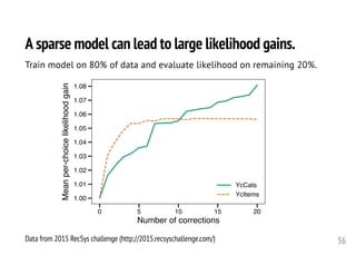 36
0 5 10 15 20
Number of corrections
1.00
1.01
1.02
1.03
1.04
1.05
1.06
1.07
1.08
Meanper-choicelikelihoodgain
YcCats
YcItems
A sparse model can lead to large likelihood gains.
Data from 2015 RecSys challenge (http://2015.recsyschallenge.com/)
Train model on 80% of data and evaluate likelihood on remaining 20%.
 