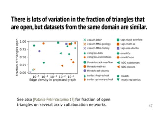 music-rap-genius
NDC-substances
NDC-classes
DAWN
coauth-DBLP
coauth-MAG-geology
coauth-MAG-history
congress-bills
congress-committees
tags-stack-overflow
tags-math-sx
tags-ask-ubuntu
email-Eu
email-Enron
threads-stack-overflow
threads-math-sx
threads-ask-ubuntu
contact-high-school
contact-primary-school
10 5
10 4
10 3
10 2
10 1
Edge density in projected graph
0.00
0.25
0.50
0.75
1.00
Fractionoftrianglesopen
There is lots of variation in the fraction of triangles that
are open,but datasets from the same domain are similar.
47
See also [Patania-Petri-Vaccarino 17] for fraction of open
triangles on several arxiv collaboration networks.
 