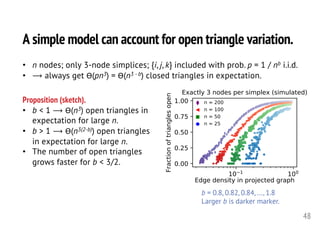 A simple model can account for open triangle variation.
48
• n nodes; only 3-node simplices; {i, j, k} included with prob. p = 1 / nb i.i.d.
• ⟶ always get ϴ(pn3) = ϴ(n3 - b) closed triangles in expectation.
b = 0.8, 0.82, 0.84, ..., 1.8
Larger b is darker marker.
Proposition (sketch).
• b < 1 ⟶ ϴ(n3) open triangles in
expectation for large n.
• b > 1 ⟶ ϴ(n3(2-b)) open triangles
in expectation for large n.
• The number of open triangles
grows faster for b < 3/2.
10 1
100
Edge density in projected graph
0.00
0.25
0.50
0.75
1.00
Fractionoftrianglesopen
Exactly 3 nodes per simplex (simulated)
n = 200
n = 100
n = 50
n = 25
 