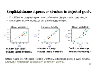 Simplicial closure depends on structure in projected graph.
53
• First 80% of the data (in time) ⟶ record configurations of triplets not in closed triangle.
• Remainder of data ⟶ find fraction that are now closed triangles.
Increased edge density
increases closure probability.
Increased tie strength
increases closure probability.
Tension between edge
density and tie strength.
Left and middle observations are consistent with theory and empirical studies of social networks.
[Granovetter 73; Leskovec+ 08; Backstrom+ 06; Kossinets-Watts 06]
Closure probability Closure probability Closure probability
 