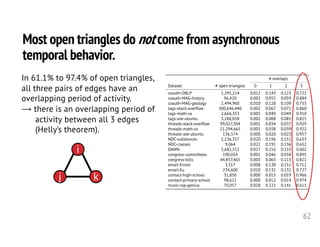 Most open triangles do not come from asynchronous
temporal behavior.
62
i
j k
In 61.1% to 97.4% of open triangles,
all three pairs of edges have an
overlapping period of activity.
⟶ there is an overlapping period of
activity between all 3 edges
(Helly’s theorem).
# overlaps
Dataset # open triangles 0 1 2 3
coauth-DBLP 1,295,214 0.012 0.143 0.123 0.722
coauth-MAG-history 96,420 0.002 0.055 0.059 0.884
coauth-MAG-geology 2,494,960 0.010 0.128 0.109 0.753
tags-stack-overﬂow 300,646,440 0.002 0.067 0.071 0.860
tags-math-sx 2,666,353 0.001 0.040 0.049 0.910
tags-ask-ubuntu 3,288,058 0.002 0.088 0.085 0.825
threads-stack-overﬂow 99,027,304 0.001 0.034 0.037 0.929
threads-math-sx 11,294,665 0.001 0.038 0.039 0.922
threads-ask-ubuntu 136,374 0.000 0.020 0.023 0.957
NDC-substances 1,136,357 0.020 0.196 0.151 0.633
NDC-classes 9,064 0.022 0.191 0.136 0.652
DAWN 5,682,552 0.027 0.216 0.155 0.602
congress-committees 190,054 0.001 0.046 0.058 0.895
congress-bills 44,857,465 0.003 0.063 0.113 0.821
email-Enron 3,317 0.008 0.130 0.151 0.711
email-Eu 234,600 0.010 0.131 0.132 0.727
contact-high-school 31,850 0.000 0.015 0.019 0.966
contact-primary-school 98,621 0.000 0.012 0.014 0.974
music-rap-genius 70,057 0.028 0.221 0.141 0.611
 
