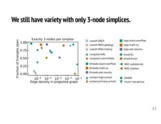 We still have variety with only 3-node simplices.
63
music-rap-genius
NDC-substances
NDC-classes
DAWN
coauth-DBLP
coauth-MAG-geology
coauth-MAG-history
congress-bills
congress-committees
tags-stack-overflow
tags-math-sx
tags-ask-ubuntu
email-Eu
email-Enron
threads-stack-overflow
threads-math-sx
threads-ask-ubuntu
contact-high-school
contact-primary-school
10 5
10 4
10 3
10 2
10 1
Edge density in projected graph
0.00
0.25
0.50
0.75
1.00
Fractionoftrianglesopen
Exactly 3 nodes per simplex
 