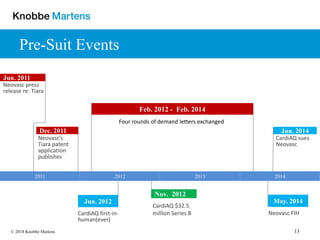 13© 2018 Knobbe Martens
Pre-Suit Events
2011 2012 2013 2014
Jun. 2014
CardiAQ sues
Neovasc
Jun. 2011
Neovasc press
release re: Tiara
Dec. 2011
Neovasc’s
Tiara patent
application
publishes
Jun. 2012
CardiAQ first-in-
human(ever)
CardiAQ $32.5
million Series B
Nov. 2012
May. 2014
Neovasc FIH
Feb. 2012 - Feb. 2014
Four rounds of demand letters exchanged
 