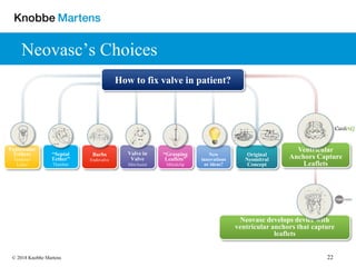 22© 2018 Knobbe Martens
Neovasc’s Choices
Barbs
Endovalve
Valve in
Valve
MitrAssist
Ventricular
Anchors Capture
Leaflets
Neovasc develops device with
ventricular anchors that capture
leaflets
How to fix valve in patient?
Original
Neomitral
Concept
“Grasping
Leaflets”
Mitralclip
“Septal
Tether”
Thambar
Ventricular
Tethers
Tendyne/
Lutter
New
innovations
or ideas?
 