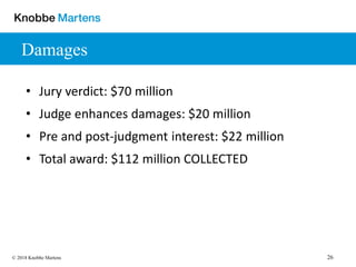 26© 2018 Knobbe Martens
Damages
• Jury verdict: $70 million
• Judge enhances damages: $20 million
• Pre and post-judgment interest: $22 million
• Total award: $112 million COLLECTED
 