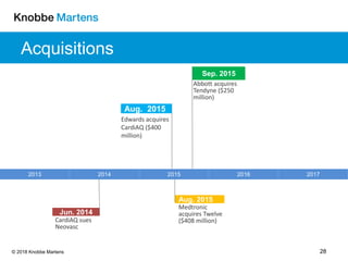 28© 2018 Knobbe Martens
Acquisitions
2013 2014 2015 2016 2017
Edwards acquires
CardiAQ ($400
million)
Aug. 2015
Aug. 2015
Medtronic
acquires Twelve
($408 million)
Sep. 2015
Abbott acquires
Tendyne ($250
million)
Jun. 2014
CardiAQ sues
Neovasc
 