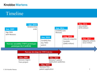 7© 2018 Knobbe Martens
Timeline
Sign NDA
with Neovasc
Jun. 2009
Neovasc assembles TMVI prototypes
prototypes for CardiAQ
Apr. 2010
Relationship
ends
May 2010
Neovasc files
patent application
Neovasc begins
Tiara project
Oct. 2009
Jun. 2014
CardiAQ sues
Neovasc
Aug. 2015
Edwards acquires
CardiAQ
($400 million)
May 2016
Jury verdict
($70 million)
Nov. 2017
Edwards collects
$112 million
Dec. 2011
Neovasc’s patent
application publishes
Neovasc develops its TMVI device
CardiAQ files
key TMVI
patent
Jun. 2010
 