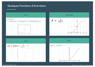Alexia Audevart – Salon Data – Deep Learning© Tous droits réservés - 2018
Activation :
• function A = “activated” if Y > threshold else not
A(x) = max(0,x)
Quelques Fonctions d’Activation
Seuil Sigmoïde
Tanh ReLU
 