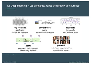 Alexia Audevart – Salon Data – Deep Learning© Tous droits réservés - 2018
Le Deep Learning – Les principaux types de réseaux de neurones
Olivier Ezratty – Les usages de l’IA (livre blanc)
 