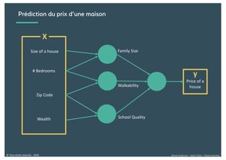 Alexia Audevart – Salon Data – Deep Learning© Tous droits réservés - 2018
Prédiction du prix d’une maison
y
Price of a
house
# Bedrooms
Zip Code
Wealth
X
Family Size
School Quality
Walkability
Size of a house
 