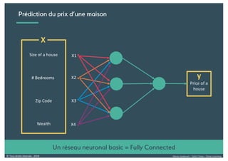 Alexia Audevart – Salon Data – Deep Learning© Tous droits réservés - 2018
Prédiction du prix d’une maison
y
Price of a
house
# Bedrooms
Zip Code
Wealth
X
Size of a house
X2
X3
X4
X1
Un réseau neuronal basic = Fully Connected
 