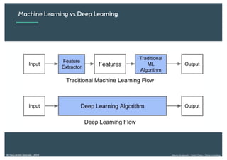 Alexia Audevart – Salon Data – Deep Learning© Tous droits réservés - 2018
Machine Learning vs Deep Learning
 