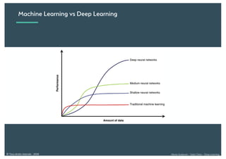 Alexia Audevart – Salon Data – Deep Learning© Tous droits réservés - 2018
Machine Learning vs Deep Learning
 