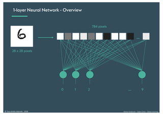 Alexia Audevart – Salon Data – Deep Learning© Tous droits réservés - 2018
1-layer Neural Network - Overview
28 x 28 pixels
...
784 pixels
0 1 2 .... 9
 