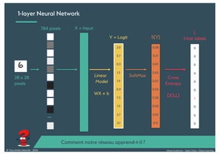 Alexia Audevart – Salon Data – Deep Learning© Tous droits réservés - 2018
1-layer Neural Network
28 x 28
pixels
...
784 pixels X = Input
Linear
Model
WX + b
Y = Logit S(Y)
L
1-hot labels
SoftMax Cross
Entropy
D(S,L)
2.0
5.7
0.3
1.3
1.9
0.9
7.3
1.5
2.7
3.1
0.08
0.21
0.01
0.05
0.07
0.03
0.28
0.06
0.10
0.11
0
0
0
0
0
0
1
0
0
0
Comment notre réseau apprend-t-il ?
 