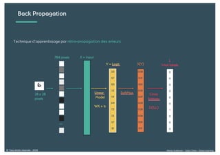 Alexia Audevart – Salon Data – Deep Learning© Tous droits réservés - 2018
Back Propagation
Technique d’apprentissage par rétro-propagation des erreurs
 