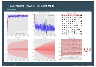 Alexia Audevart – Salon Data – Deep Learning© Tous droits réservés - 2018
1-layer Neural Network – Résultat MNIST
Martin Gorner - https://github.com/GoogleCloudPlatform/tensorflow-without-a-phd
 