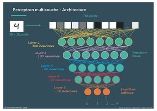 Alexia Audevart – Salon Data – Deep Learning© Tous droits réservés - 2018
Perceptron multicouche - Architecture
28 x 28 pixels
...
784 pixels
0 1 2 .... 9
Layer 1
- 200 neurones
Layer 2
- 100 neurones
Layer 3
- 60 neurones
Layer 4
- 30 neurones
Layer 5
- 10 neurones
Fonction
ReLu
Fonction
softmax
 
