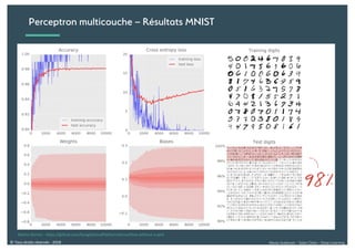 Alexia Audevart – Salon Data – Deep Learning© Tous droits réservés - 2018
Perceptron multicouche – Résultats MNIST
TODO Résultats
Martin Gorner - https://github.com/GoogleCloudPlatform/tensorflow-without-a-phd
 