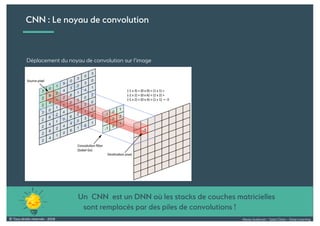 Alexia Audevart – Salon Data – Deep Learning© Tous droits réservés - 2018
CNN : Le noyau de convolution
Déplacement du noyau de convolution sur l’image
Un CNN est un DNN où les stacks de couches matricielles
sont remplacés par des piles de convolutions !
 