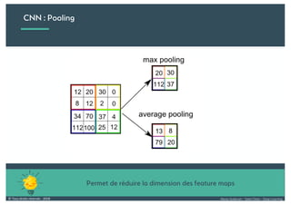 Alexia Audevart – Salon Data – Deep Learning© Tous droits réservés - 2018
CNN : Pooling
Permet de réduire la dimension des feature maps
 