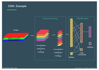 Alexia Audevart – Salon Data – Deep Learning© Tous droits réservés - 2018
CNN : Exemple
Feature Learning
Image
Convolution
+
Activation
+
Pooling
Convolution
+
Activation
+
Pooling
Classification
Flatten
Fully
Connected
Softmax.
.
.
.
.
.
.
.
.
 