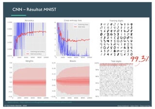Alexia Audevart – Salon Data – Deep Learning© Tous droits réservés - 2018
CNN – Résultat MNIST
Martin Gorner - https://github.com/GoogleCloudPlatform/tensorflow-without-a-phd
 