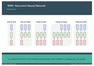 Alexia Audevart – Salon Data – Deep Learning© Tous droits réservés - 2018
RNN : Recurrent Neural Network
La même fonction et les mêmes paramètres sont utilisés à chaque pas de temps
 