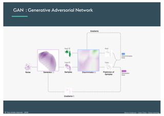 Alexia Audevart – Salon Data – Deep Learning© Tous droits réservés - 2018
GAN : Generative Adversorial Network
 