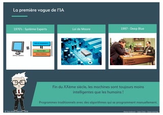 Alexia Audevart – Salon Data – Deep Learning© Tous droits réservés - 2018
La première vague de l’IA
1970’s : Système Experts
Fin du XXème siècle, les machines sont toujours moins
intelligentes que les humains !
Programmes traditionnels avec des algorithmes qui se programment manuellement.
Loi de Moore 1997 - Deep Blue
 