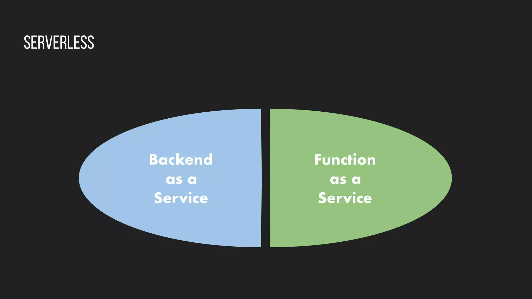 Serverless
Function
as a
Service
Backend
as a
Service
 
