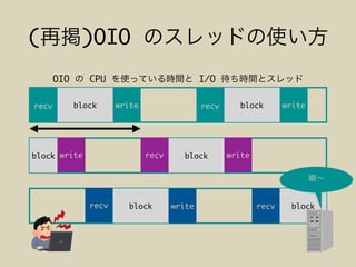 ( )OIO
recv write recv write
write recv write
recv write recv
block block
block
block block
block
OIO CPU I/O
 
