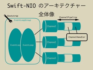 EventLoopGroup
Swift-NIO
EventLoop
ChannelPipeline
EventLoop
Channel
Channel
Channel
ChannelHandler
Bootstrap
 