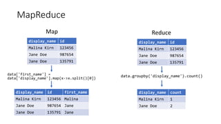 MapReduce
display_name id
Malina Kirn 123456
Jane Doe 987654
Jane Doe 135791
Map
display_name id first_name
Malina Kirn 123456 Malina
Jane Doe 987654 Jane
Jane Doe 135791 Jane
data['first_name'] =
data['display_name'].map(x->x.split()[0])
display_name id
Malina Kirn 123456
Jane Doe 987654
Jane Doe 135791
Reduce
display_name count
Malina Kirn 1
Jane Doe 2
data.groupby('display_name').count()
 