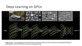 Deep Learning on GPUs
Image Source: “Unsupervised Learning of Hierarchical Representations with Convolutional Deep Belief Networks”
ICML 2009 & Comm. ACM 2011. Lee, Grosse, Ranganath, Ng.
 