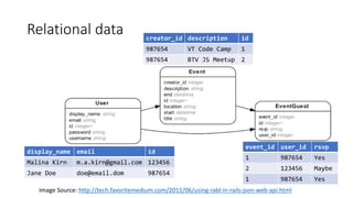 Relational data
display_name email id
Malina Kirn m.a.kirn@gmail.com 123456
Jane Doe doe@email.dom 987654
creator_id description id
987654 VT Code Camp 1
987654 BTV JS Meetup 2
event_id user_id rsvp
1 987654 Yes
2 123456 Maybe
1 987654 Yes
Image Source: http://tech.favoritemedium.com/2011/06/using-rabl-in-rails-json-web-api.html
 