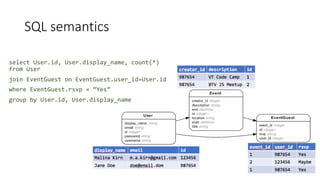 SQL semantics
select User.id, User.display_name, count(*)
from User
join EventGuest on EventGuest.user_id=User.id
where EventGuest.rsvp = “Yes”
group by User.id, User.display_name
 