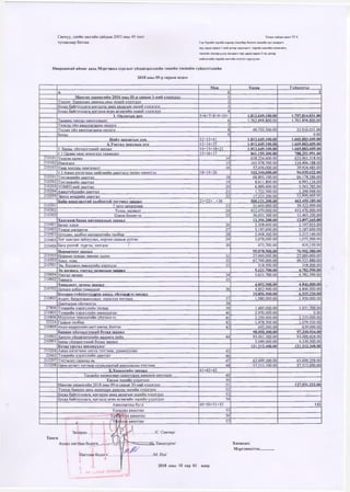 Санхүү, эдийн засгийн сайдын 2003 оны 49 тоот
тушаалаар батлав.
Улсын тайлан маягт ТГ-4
Cap бүрийн эцсийн өдрөөр тасалбар болгон төсвийн эрх захирагч
нар дараа сарын 1-ний дотор харилцагч төрийн сангийн төлөөлөгч,
төсвийн төвлөрүүлэн захирагч нар дараа сарын 2-ны дотор,
нийслэлийн төрийн сангийн хэлтэст хүргүүлю.
Өвөрхангай аймаг дахь Мэргэжил сургалт үйлдвэрлэлийн төвийн төсвийн гүйцэтгэлийн
2018 оны 09-р сарын мэдээ
M0D Төсөв Гүйизтгзл
A Б 2
Мөнгөн хөпөнгийн 2016 оны 01-D сапын 1-ний үлдэглэл 1
Үунээс: Хашишах дансны оны эхний уллэглэл 2
Bvcan байгтошага иогэпээс авах авлагын эхний у л п э г п э л 3
Бусад байп^ллага иогэлзл өгех өглөгийн эхний талэглэл 4
1. Оплогын 1>Н 5=6+7+8+9+10+ 1.812.649.100.00 1.797.814.831.00
Тесвеес VDcran санхүүжилт 6 1.763.898.800.00 1.763.898.800.00
Үнлсэн vftn ажиллагааны ошгаго 7
Түслах үйл ажиллагааны оолого 8 48.750.300.00 33.916.031.00
Бусад 9 0.00
Нийт заплагын дүн 12=13+41 1.812.649.100.00 1.669.883.609.00
А.Упсгал запллын дун 13=14+37 1.812.649.100.00 1.669.883.609.00
1. Баоаа. уйлчилгээний заплал 14=15+18+21 1.812.649.100.00 1.669.883.609.00
1.1 Цалин хөлс нэмэгдэл үрамшил 15=16+17 861.159.300.00 788.291.991.00
210101 Үндсэн цалин 14 638.224.600.00 633.961.318.00
210102 Нэмэгдэл 15 165.478.700.00 114.406.188.00
210103 Унаа хоолны хөнгөлөлт 16 57.456.000.00 39.924.485.00
1.2 Ажил олгогчоос нийгмийн даатгалд төлөх шимтгэл 18=19+20 103.340.000.00 94.035.622.00
210201' Тэтгэвэшйн лаатгал 18 68.893.100.00 66.178.286.00
210202 Тэтгэмжийн даатгал 19 8.611.800.00 6.993.134.00
210203 ҮОМШ-ний даатгал 20 6.889.400.00 5.563.785.00
210204 Ажилгуйллийн лаатгал 21 1.722.500.00 1.390.948.00
210205 Эо уул мэнлийн даатгал 22 17.223.200.00 13,909,469.00
БаГш ашиглалтай холбоотой тогтмол заодал 21=22+...+36 500.121.300.00 463.459.189.00
210301 Гэозл иахилгаан 23 51.600.000.00 39.523.999.00
210302 Тулш. халаалт 24 412.470.000.00 412.470.000.00
210303 II3B3D 60XHD VC 25 36.051.300.00 11.465.190.00
Хангамж бапаа ма гепиалын заоцал 12.356.200.00 12.097.345.00
210401 Бичиг хэрэг 26 2.208.600.00 2.197.955.00
210402 Тээвэо шатахүун 27 5.187.600.00 5.187.600.00
210403 IIIwflaH. холбоо интсонстийн төлбөр 28 3.408.300.00 3.217.140.00
210405 Хог хаягдал зайлуулах, хортон шавьж устгах 29 1,078,000.00 1,075,500.00
210406 Бага үнэтэй түргэн, элэгдэх 30 473,700.00 419,150.00
Нопмативтзардал 95.078.500.00 76.902.380.00
210503 Ho d mb ih xvBuac зеөлөн эдлэл 31 27.060.000.00 27.060.000.00
210502 Хоол, хүнс 32 67.700.000.00 49.523.880 00
210501 Эм. бэлдмэл.эмнэлгийн хэрэгсэл 33 318.500.00 318.500.00
Эд хогшил. упсгал засваоын ЧНПП1.1 5.621.700.00 4.782.590.00
210604 Уг)сгал засвар 34 5.621.700.00 4.782.590.00
210602 Тавилга 35
Томилолт. зочны зарлал 4.852.900.00 4.846.000.00
210702 Лотоол албан томилолт 36 4.852.900.00 4.846.000.00
Evcaaao I vftii nTvv.K' (н ажил. чйлчппэ» !аплал 10.856.500.00 6.925.220.00
210802 Аудит. баталгаажуүлалт. зэшглэл тогтоох 37 1.980.000.00 1.950.000.00
Лаатгалын уйлчилгээ 38
27806 Тээврийн хэрэгслийн татвар 39 1.485.000.00 1.031.700.00
210805 Тээврийн хэрэгслийн оношилгоо 40 2.970.000.00 0.00
210806 Мэдээлэл тенологийн үйлчилгээ 41 2.250.000.00 2.225.000.00
22324 Газрын телбөр 42 1.478.500.00 1.079.520.00
210809 Улсын мэдээллийн магтхэвлэх, бэлтгэх 43 693.000.00 639.000.00
Бараан үнлчнлгэзний бүсад зардал 98.050.300.00 97.330.924.00
210902 Хичээл уйллвэплзлийн дадлага хийх 44 93.001.300.00 93.000.424.00
210901 BaDaa уйлчилгээний бусад зардал 5.049.000.00 4.330.500.00
Бүсад үрсгал шилжүулэг 121.212.400.00 121.212.348.00
213204 Ажил олгогчоос олгох тэтгэмж, урамшуулал 45
22462 Тээврийн хэрэгслийн даатгал 46
213207 Тэтгэвэрт гарахад нь 47 63.699.300.00 63.699.258.00
213208 Орон нутагт тогтвор сүүрьшилтай ажилласны тэтгэмж 48 57.513.100.00 57.513.090.00
Б.Хөпөнгийнзапдал 41=42+43
Тесвийн xonoH ioon санхүүжих хопоиго опу'лалт 49
Касын эцсийн уллэ гдэ л 50
Менгөн хопонгийн 2018 оны 09-d саоын 30-ний үллэгдэл 51 127.931.222.00
Үунээс банкин лахь хагшлцах дансны эцсийн үлдэгдэл 52
Бүсад байгууллага. ипгэлээс авах авлагын эисийн үллэглэл 53
Бусад байгууллага, иргэдэд өгөх өглөгийн эцсийн үлдэгдэл 54
Ажиллагсад бүгд 49=50+51+52 132
Удирдах ажилтан 55
ПутЙртгэх ажилтан 56
л 4 / Ү$л/ы:)х ажилтан 57
Тамга
Захирал..
Ахлах нягтлан бодогч,
Нягтлан бодогч
i 1' з ^
,/С. Санчир/
Хандсүрэн/
,/М.Иш/
2018 оны 10 cap 01
Хянасан:
Мэргэжилтэн..
өдөр
( ИК;Л1Ю24
 