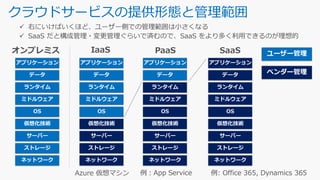 クラウドサービスの提供形態と管理範囲
PaaS
ストレージ
サーバー
ネットワーク
OS
ミドルウェア
仮想化技術
アプリケーション
ランタイム
データ
SaaS
ストレージ
サーバー
ネットワーク
OS
ミドルウェア
仮想化技術
アプリケーション
ランタイム
データ
IaaS
ストレージ
サーバー
ネットワーク
OS
ミドルウェア
仮想化技術
データ
アプリケーション
ランタイム
ユーザー管理
ベンダー管理
オンプレミス
ストレージ
サーバー
ネットワーク
OS
ミドルウェア
仮想化技術
データ
アプリケーション
ランタイム
 