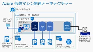 Azure 仮想マシン関連アーキテクチャー
リソースグループ
仮想ネットワーク(VNet)
サブネット
仮想マシン
NIC OS
C:¥
/dev/sda
Temp
D:¥
/dev/sdb
Data
1
Data
2
OS/データ用
ストレージアカウント
診断用
ストレージアカウント
ホストマシンに
搭載されている
物理HDD/SSD
パブリック
IPアドレス
VMイメージ
(Marketplace
/カスタム)
 